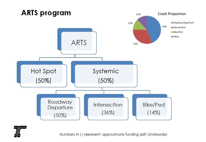 Image. ODOT ARTS program funding allocations and crash proportions. Image showing two charts. A flow chart indicates that half of ARTS funding goes to Hot Spot and half to Systemic. Of the funding allocated to Systemic, half goes to Roadway Departure, 36 percent goes to Intersection, and 14 percent goes to Bike/Pedestrian. In the upper right side of the image, a pie chart shows the proportions of crashes that fall under Roadway Departure (44 percent), Intersection (31 percent), Bike/Pedestrian (13 percent),