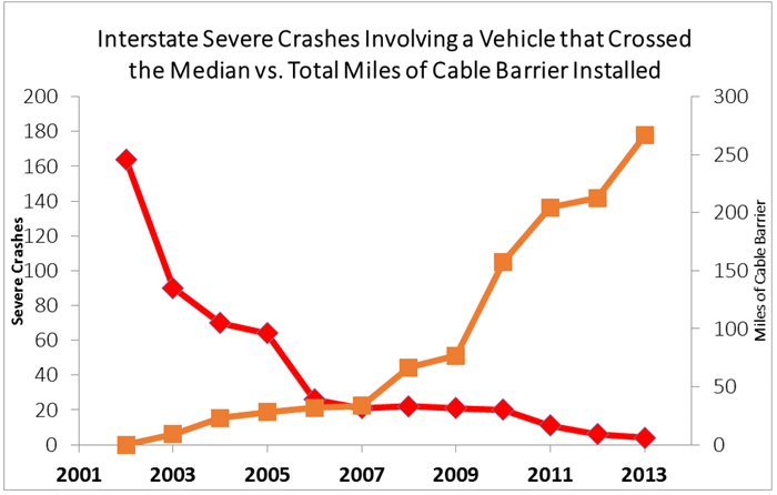 Graph. UDOT cable median barrier crash trends. Line graph titled, "Interstate Severe Crashes Involving a Vehicle that Crossed the Median vs. Total Miles of Cable Barrier Installed." A vertical axis to the left shows the number of severe crashes and a vertical axis on the right shows miles of cable barrier. The x-axis shows years rom 2001 to 2013. A red trend line, representing severe crashes, starts high on the left and decreases sharply as it continues right. An orange trend line, representing miles of cab