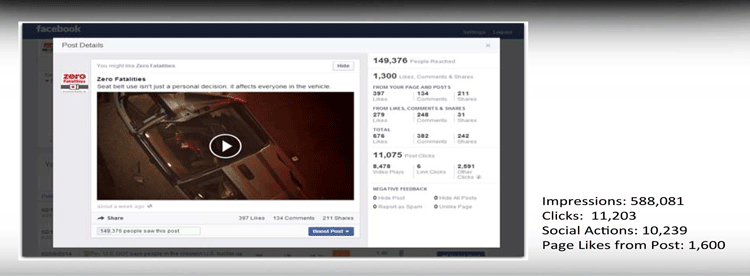 Image. UDOT's zero fatalities Facebook posts reach a large audience. A screenshot of a Facebook page showing a video posted by the Zero Fatalities account. To the right, it shows statistics for the video, including impressions (588,081), clicks (11,203), social actions (10,239), and page likes from post (1,600).