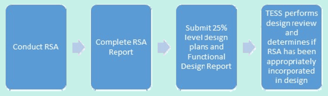 Chart. Incorporating RSA into design in Massachusetts. Flow chart showing the process for incorporating RSA into design. The RSA is conducted, the RSA report is completed, the 25 percent level design plans and Functional Design Report are submitted, and TESS performs design review to determine if RSA has been appropriately incorporated in design.