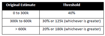 Table. New Hampshire DOT cost thresholds. Image showing a table from the NHDOT HSIP Manual and Guidance. The left column shows three ranges of original estimates (0 to 300k, 300k to 600k, and greater than 600k), while the right column shows the thresholds for those estimates (40 percent, 30 percent or 125k [whichever is greater], and 20 percent or 180k [whichever is greater]).