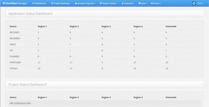 Image. Screenshot of the UDOT WorkFlow Manager tool. Image showing a screenshot of the Application Status Dashboard on the UDOT WorkFlow Manager tool. The dashboard is a table showing various statuses (received, reviewed, hold, cd, planned, proposed, and totals) for four regions, as well as statewide.