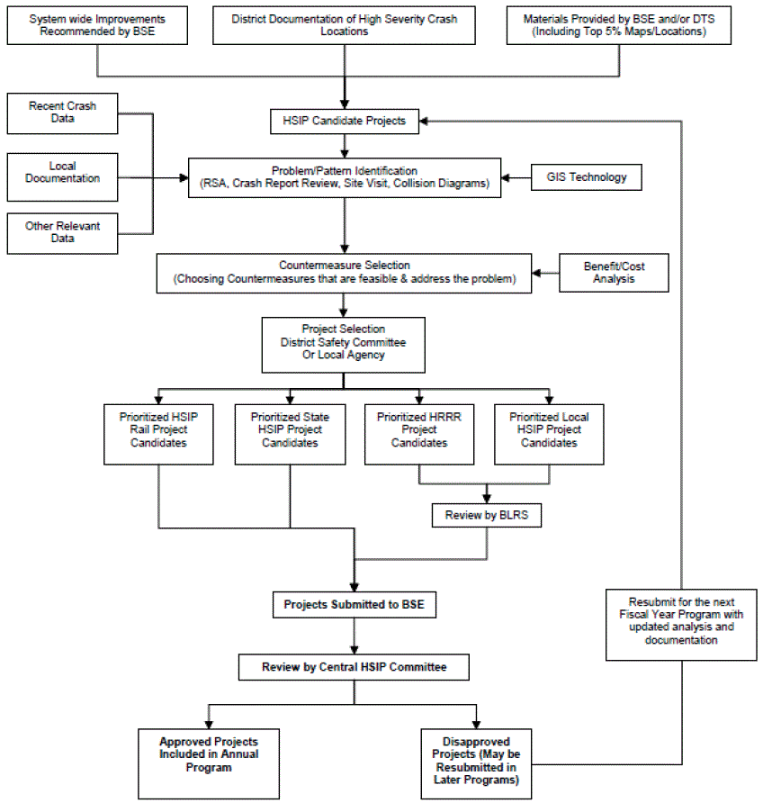 Chart. IDOT HSIP project selection process flow chart. Flow chart showing the selection process for IDOT HSIP projects. It shows the reasons a project could be considered, problem/pattern identification, countermeasures that would be used for the project (and a b/c analysis of those measures), the different categories the projects could be sorted into if selected, submittal, review, and finally approval or rejection of the candidate projects.