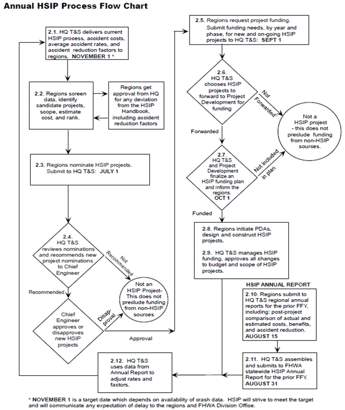 Chart. Alaska HSIP project selection process. Flow chart showing the selection process for Alaska DOT&PF HSIP projects. The HQ T&S gives regions relevant information, regions nominate candidate projects, projects are reviews and approved or rejected by the Chief Engineer. If approved, regions request funding. If approved for HSIP funding, regions construct HSIP projects and HQ T&S manages funding, using data from the Annual Report to adjust rates and factors.