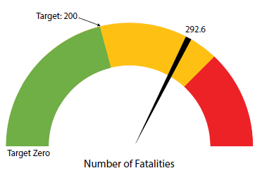 Diagram illustrates the Collaborative Process to Set and Achieve Safety Performance Measure Targets.