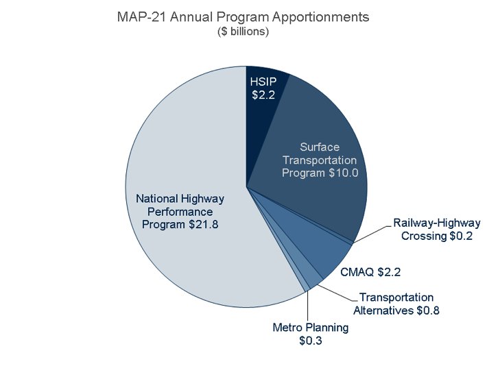 MAP-21 Program Apportionments