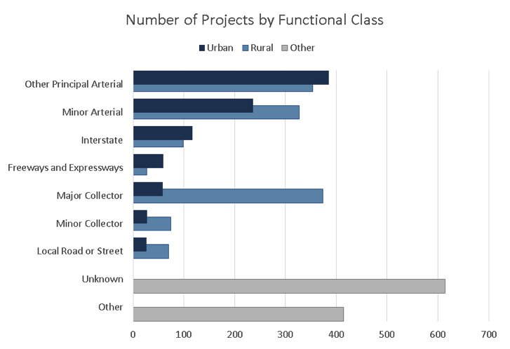 Number of Projects by Functional Class