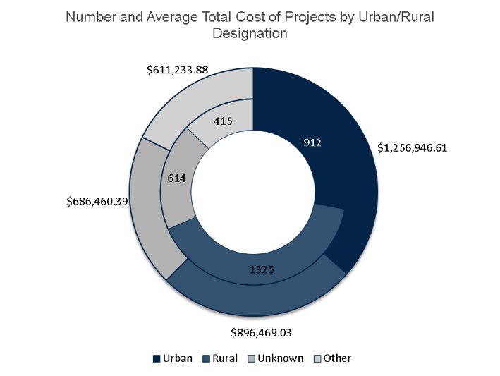 Figure 5. Number and Average Total Cost of Projects by Urban/Rural Designation