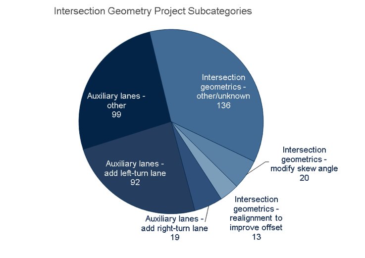 Number of Intersection Geometry Projects by Subcategory