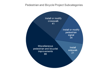 Bar Chart: Number of Projects by SHSP Emphasis Area