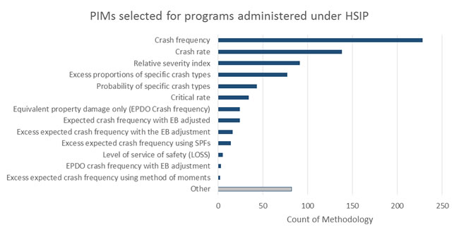 Figure 4 illustrates the count of PIM selected for programs administered under HSIP. The order of PIMS (from highest to lowest) is crash frequency, crash rate, relative severity index, excess proportions of specific crash types, probability of specific crash types, critical rate, equivalent property damage only (EPDO) crash frequency, expected crash frequency with EB adjusted, excess expected crash frequency with the EB adjustment, excess expected crash frequency using SPFs, level of service of safety, EPDO