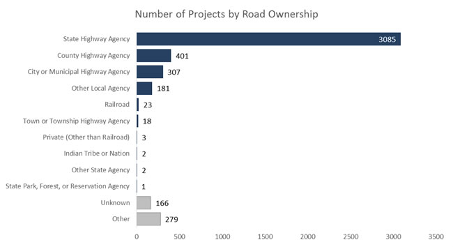 Figure 9 illustrates the number of projects by road ownership. 3085 were classified as state highway agency, 401 were classified as county highway agency, 307 were classified as city or municipal highway agency, 181 were classified as other local agency, 23 were classified as railroad, 18 were classified as town or township highway agency, 3 were classified as private (other than railroad), 2 were classified as Indian tribe or nation, 2 were classified as other state agency, 1 was classified as state park, 