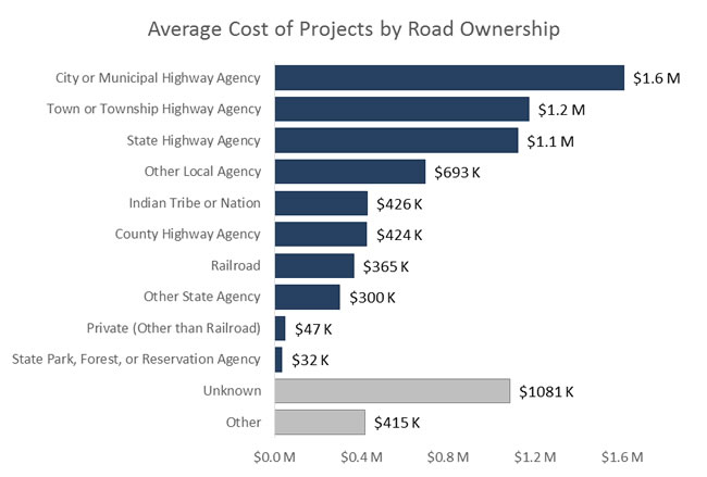 Figure 10 illustrates the average total cost of projects by road ownership. City or municipal highway agency was $1.6 million, town or township highway agency was $1.2 million, state highway agency was $1.1 million, other local agency was $693 thousand, Indian tribe or nation was $426 thousand, county highway agency was $424 thousand, railroad was $365 thousand, other state agency was $300 thousand, private (other than railroad) was $47 thousand, state park, forest, or reservation agency was $32 thousand, u