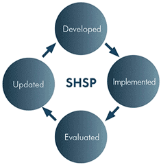 This figure shows the circular nature of the Strategic Highway Safety Plan process. Starting at the top and moving clockwise the circles indicate Developed, Implemented, Evaluated, and Updated.