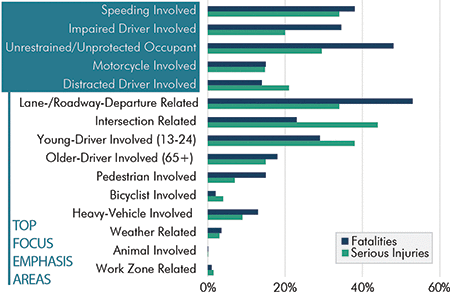 This figure is a bar chart showing the Total Fatalities and Serious Injuries by Crash Characteristic for one state. Speeding-involved crashes have the highest number of fatalities and serious injuries, followed by impaired driver involved, unrestrained/unprotected occupant, motorcycle involved, and distracted driver involved. These are the states top focus or emphasis areas.