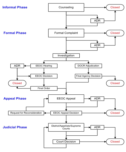 EEO Complaint Process — A Handbook for FHWA Management Officials