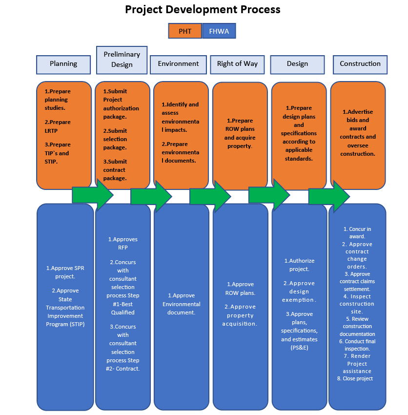 puerto rico programs