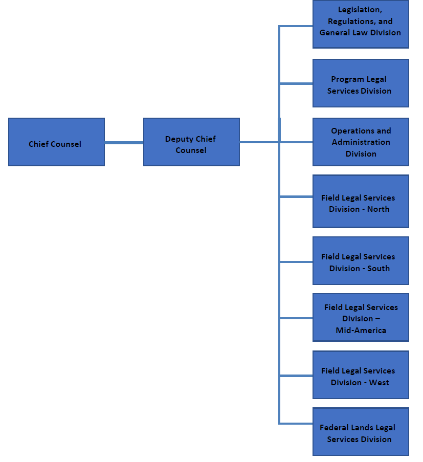 hcc org chart