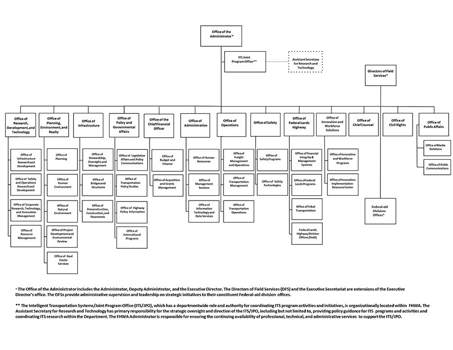 FHWA Org Chart