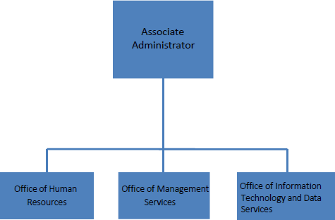 had org chart