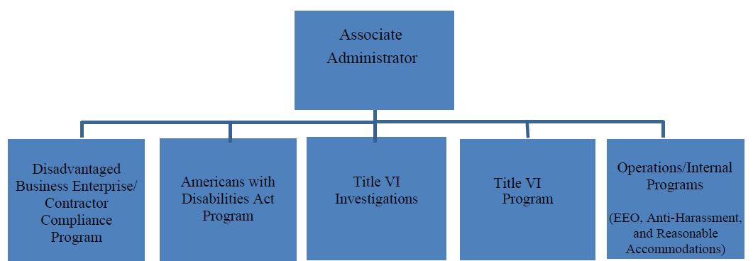 office of civil rights org chart