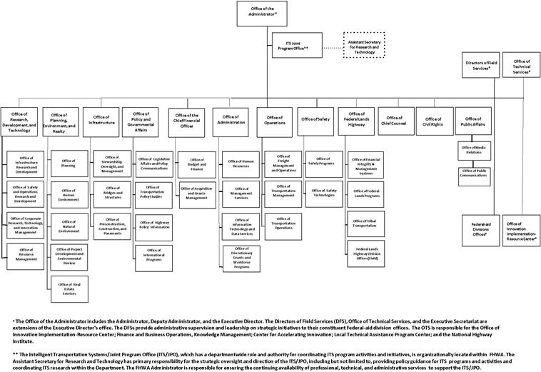fhwa org chart