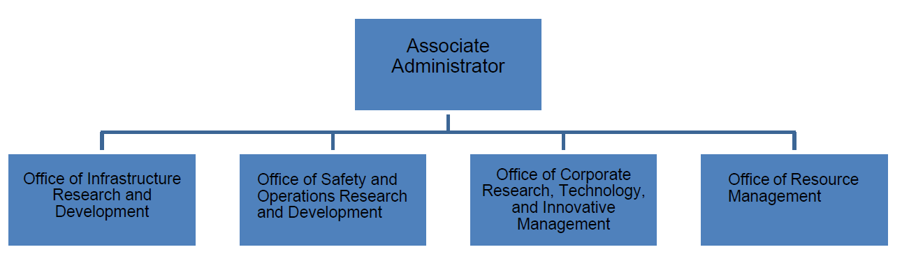 office of research org chart