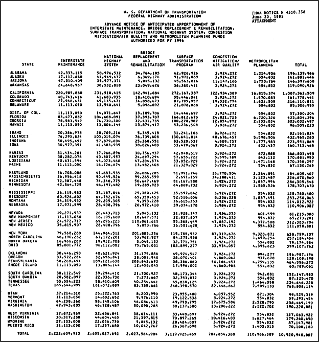 alt="Advance Notice of Anticipated Apportionment of Interstate Maintenance, Bridge Replacement & Rehabilitation, Surface Transportation, National Highway System, Congestion Mitigation/Air Quality and Metropolitan Planning Funds Authorized for FY 1996 (chart)"