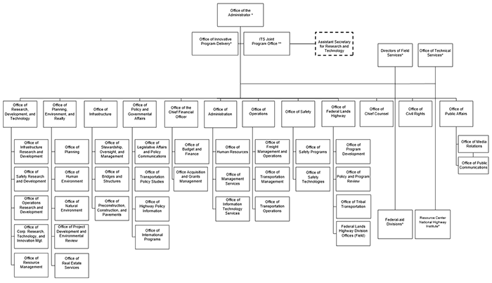 dot110063c org chart
