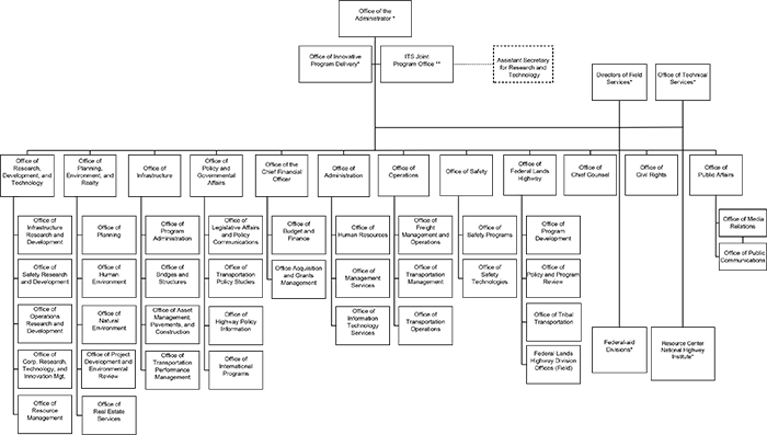 fhwa 2016 org chart