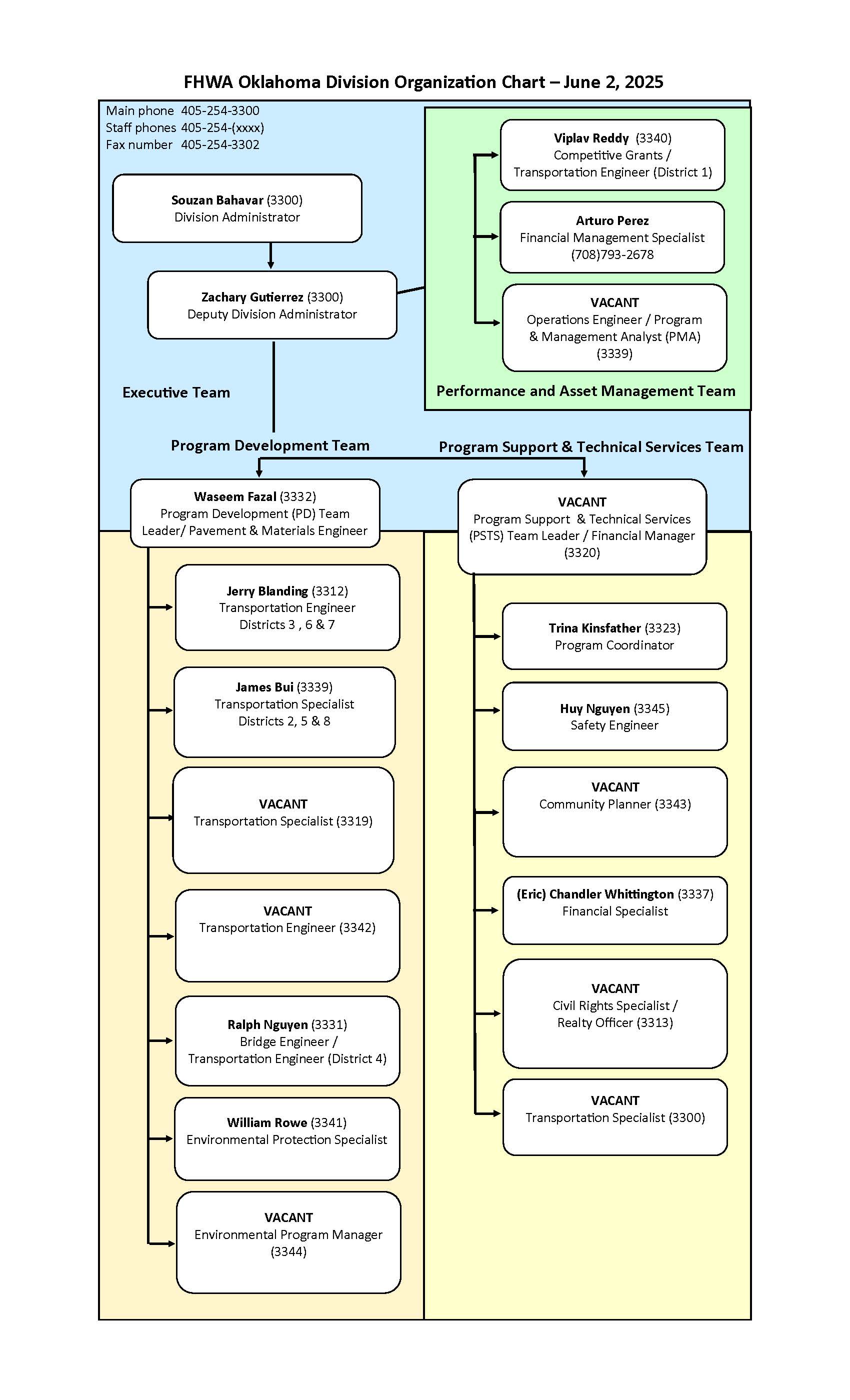 FHWA Oklahoma Div.-org-chart as of May 06 2025.jpg
