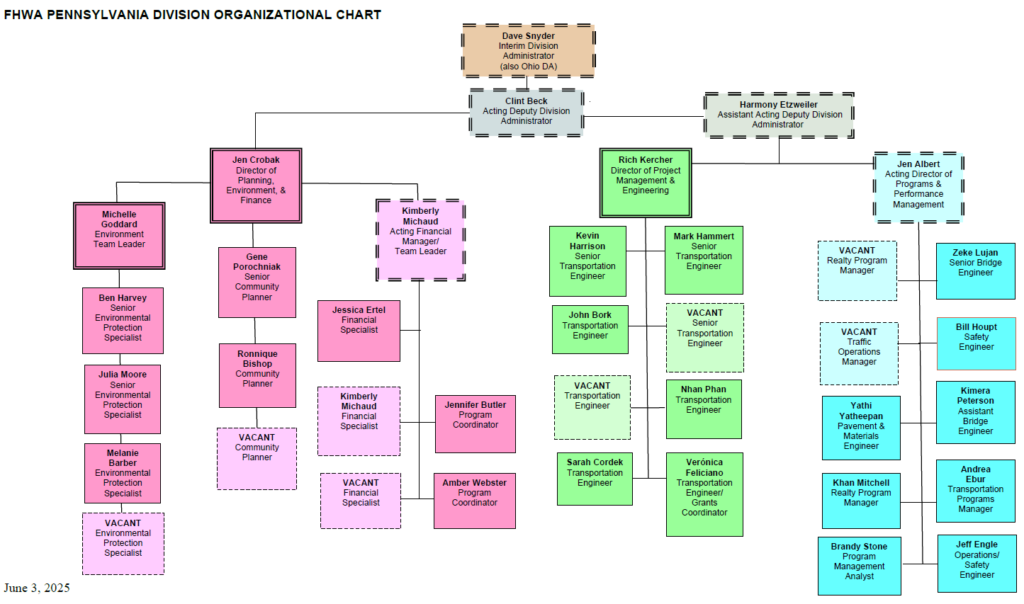 FHWA Pennsylvania Division Organizational Chart