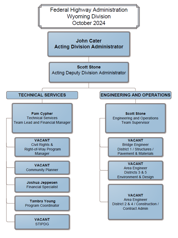 Wyoming FHWA Organizational Chart October 2025 Wyoming FHWA Organizational Chart October 2025