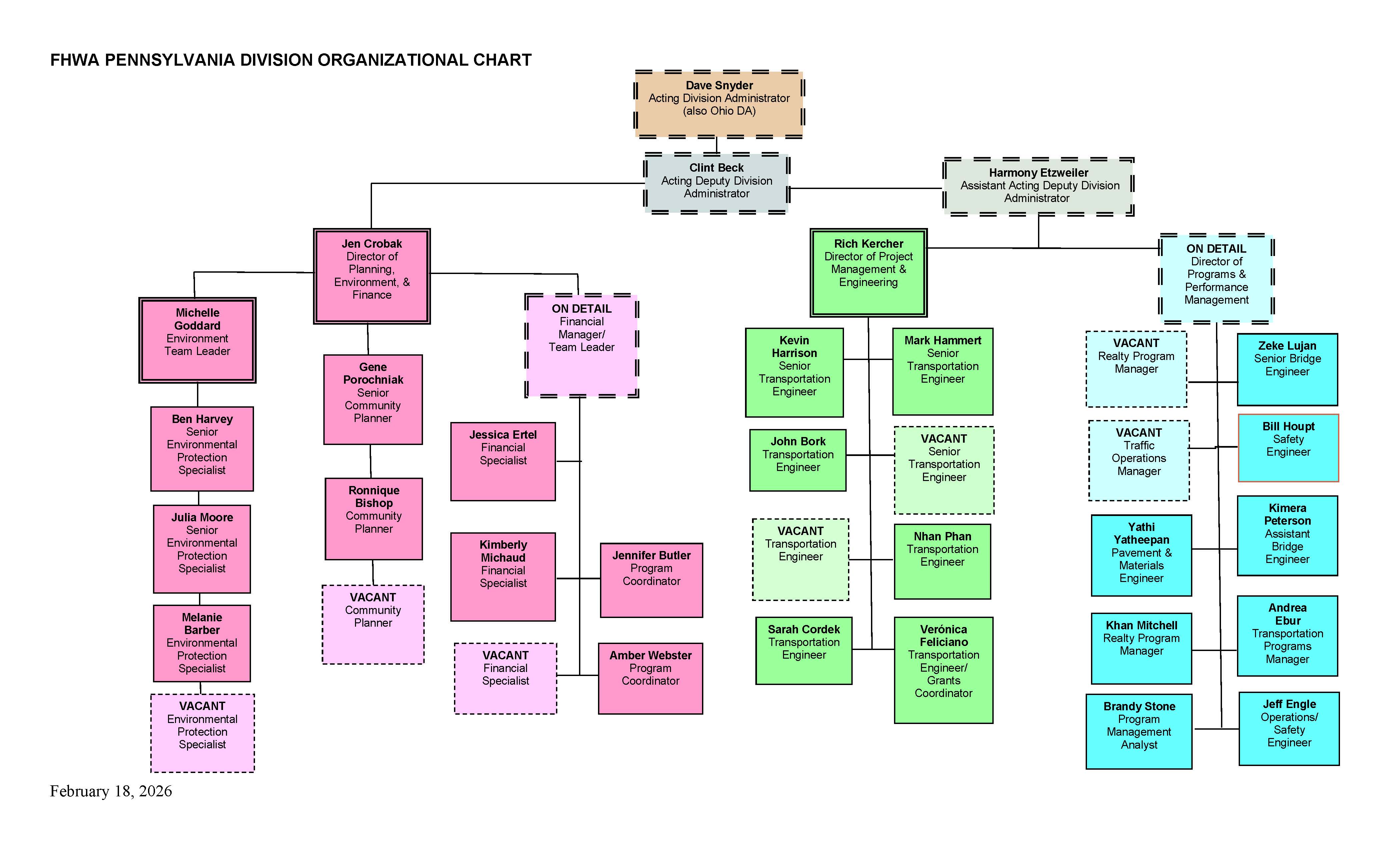 Organizational Chart