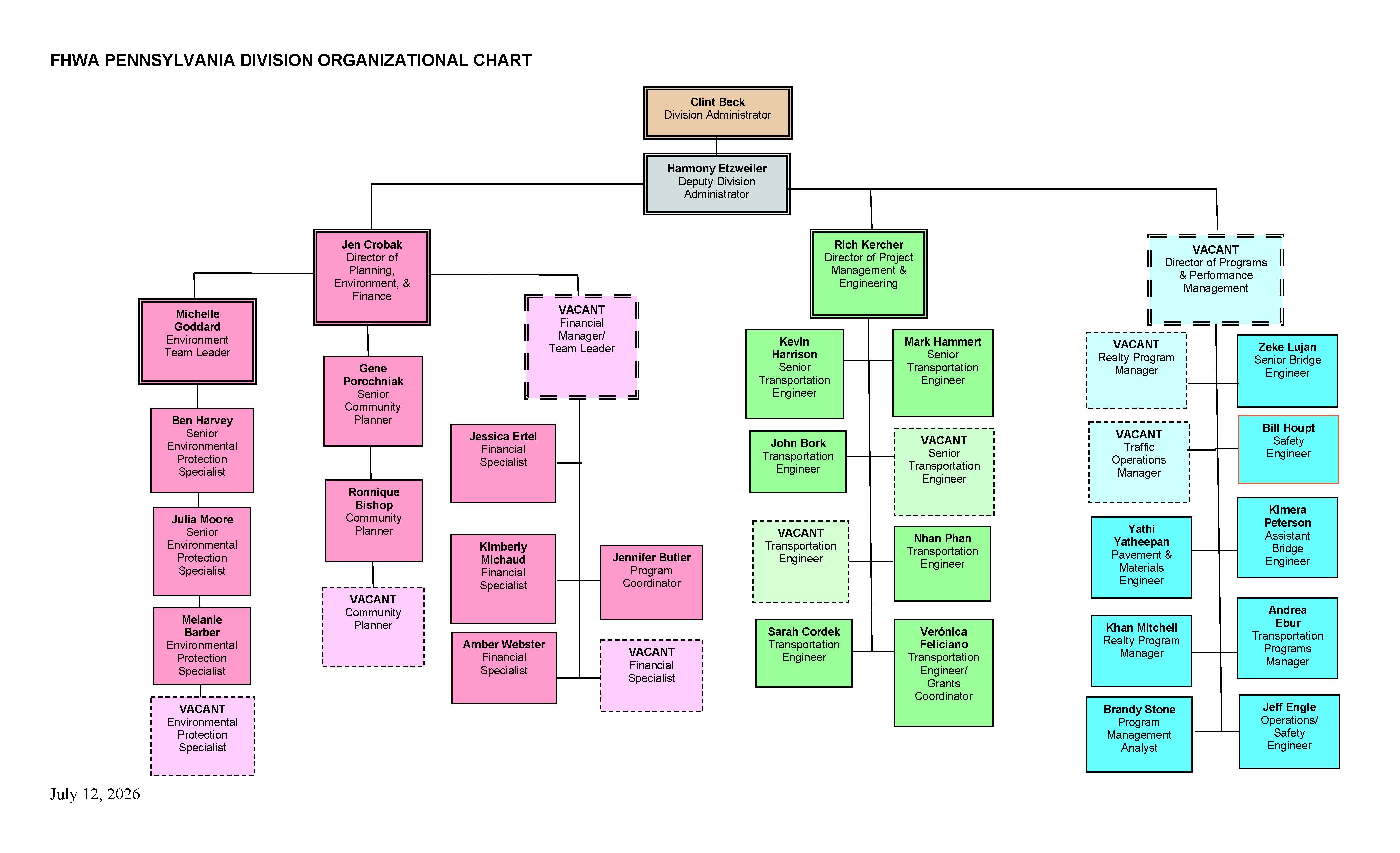 Pennsylvania Division Organizational Chart