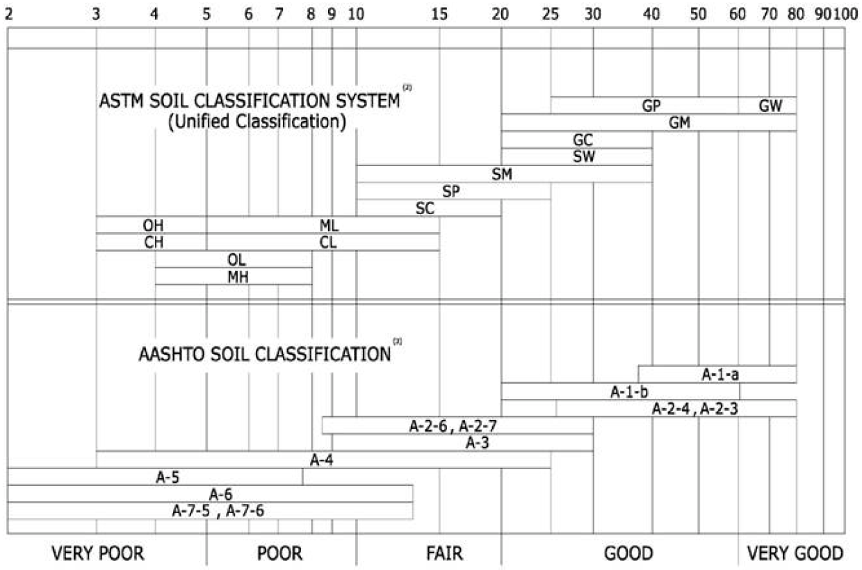 Design chart showing the AASHTO and ASTM Soil Classification