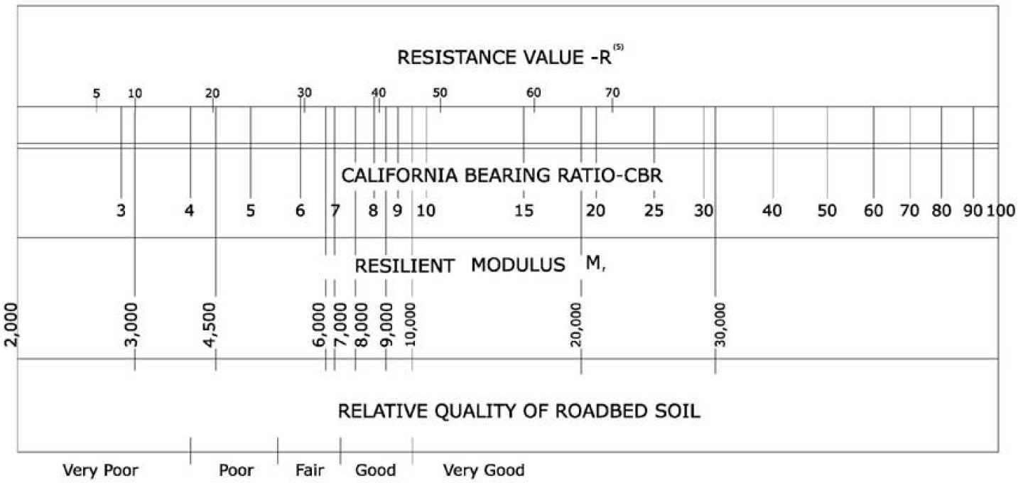 Design chart showing Roadbed Soil Strength