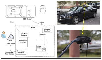 Diagram depicts the information flow for the advanced lighting measurement system. Information on lighting is detected by light sensors and sent into the ALMS system, which includes a light meter interface, distance meter interface, event logger interface. These interfaces in turn interact with the core data system.
