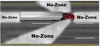 Illustration of the blind spots in front of, to either side, and immediately behind a commercial vehicle.