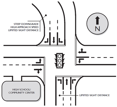 Condition diagram depicts an intersection with characteristics of the roadway labeled on it. The northbound left-turn lane is labeled as having limited sight distance. The southbound approach is labeled as having a steep downgrade, a high approach speed, and limited sight distance due in part to the road curvature.