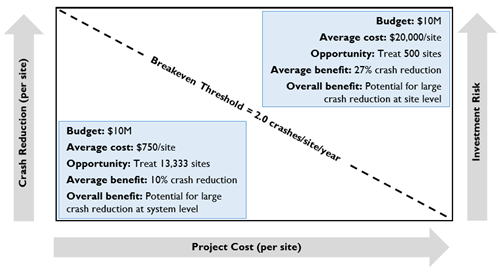 Illustrations shows that, with a 10 million dollar budget, the break-even threshold is 2.0 crashes per site per year. For sites with more than 2.0 crashes per year, an agency can achieve benefits through higher-cost and higher-impact projects. For sites with less than 2.0 crashes per year, an agency can achieve benefits through lower-cost and lower-impact projects. 