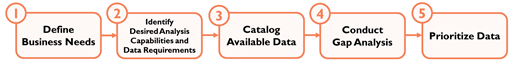 The data prioritization process is as follows: 1. Define business needs. 2. Identify desired analysis capabilities and data requirements. 3. Catalog available data. 4. Conduct gap analysis. 5. Prioritize data.