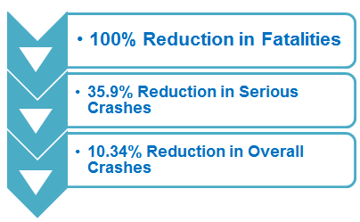 In the 24 townships which had at least 12 months of data following the signage installation, ODOT found that crashes dropped by more than 10 percent. Serious injuries decreased from 39 to 25, nearly 36 percent, and township fatalities dropped from 4.67 per year to zero, or a 100 percent reduction.