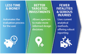 The IHSDM helps save time and money by automating the evaluation process for the user, leads to better targed investment by allowing agencies to make more informed design decisions, and results in fewer fatalities an serious injuries through the use of current analytical methods that offer robust reporting.