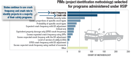 States continue to use crash frequency and crash rate to identify rojects in a majority of their safety programs. These are followed, in order of count of methodology, by relative severity index, excess proportions of specific crash types, probability of specific crash types. expected crash frequency with EB adjustment, critical rate, equivalent property damage only, excess expected crash frequency using SPFs, excess expected crash frequency using EB adjustment, LOSS, EPDO crash frequency with EB adjustment, and expected crash frequency using method of moments.