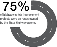 Seventy-five percent of highway safety improvement projects were on roadways owned by the State Highway Agency.