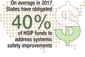 On average in 2017, States have obligated 40 percent of HSIP funds to address systemic safety improvements.