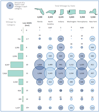 Illustrative bubble graph provides a visualization of road mileage by category and state.