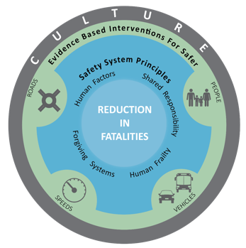 Safety culture encompasses evidence-based interventions for safer people, vehicles, speeds, and roads. Safety system principles acknowledge shared responsibility, human frailty, the need for forgiving systems, and human factors. Together, these elements lead to a reduction in fatalities.