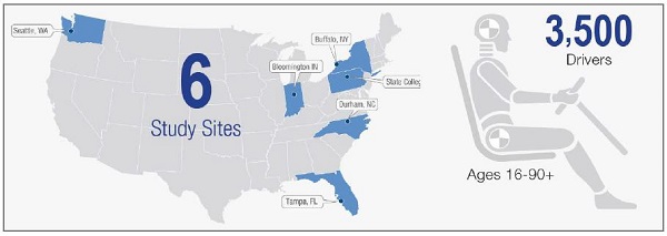 Illustration shows 6 SHRP 2 sites: Seattle WA, Buffalo NY, Bloomington IN, State College PA, Durham NC, and Tampa FL. 3,500 drivers were involved ages 16 to 90+.